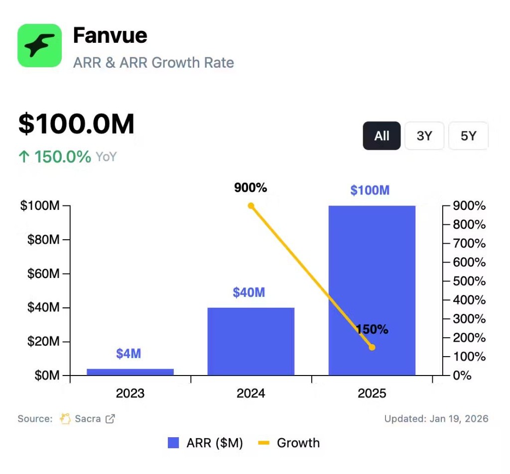 Fanvue Growth Chart